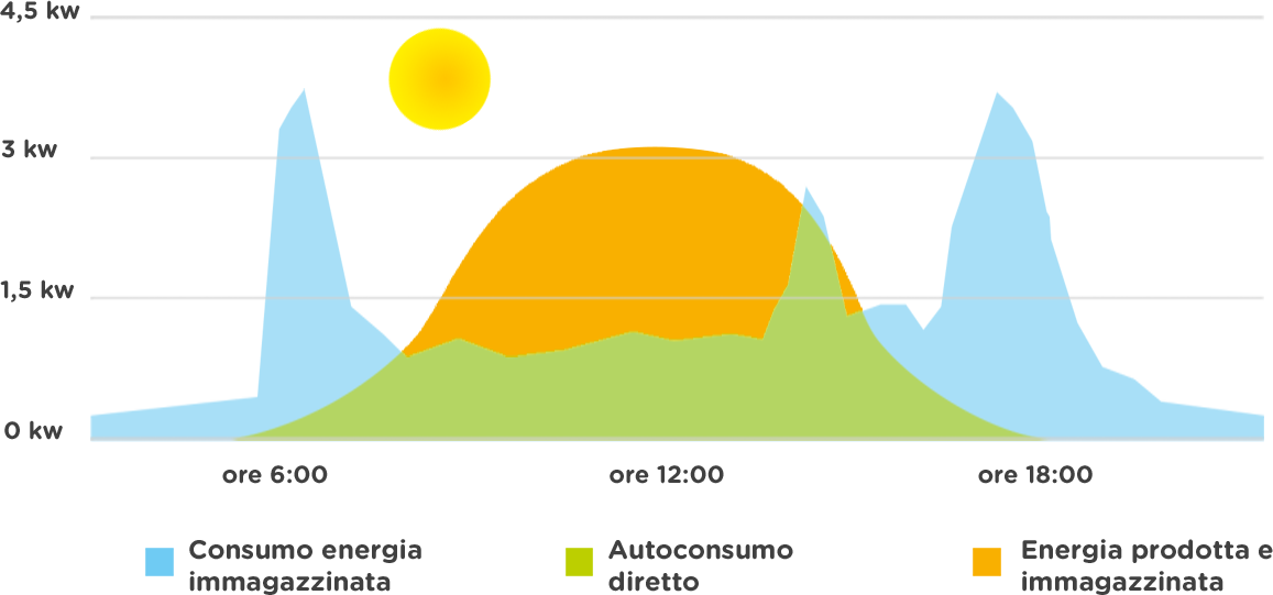 perché installare le batterie per fotovoltaico