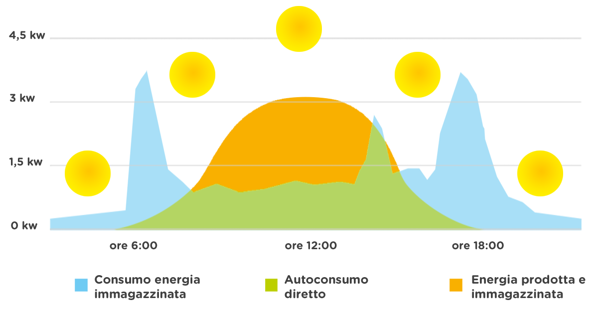 fotovoltaico con batterie di accumulo come funziona fasce orarie
